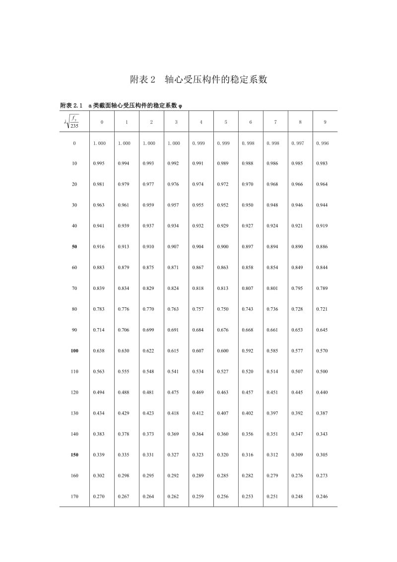 钢结构截面形心受压稳定系数;.doc_第1页