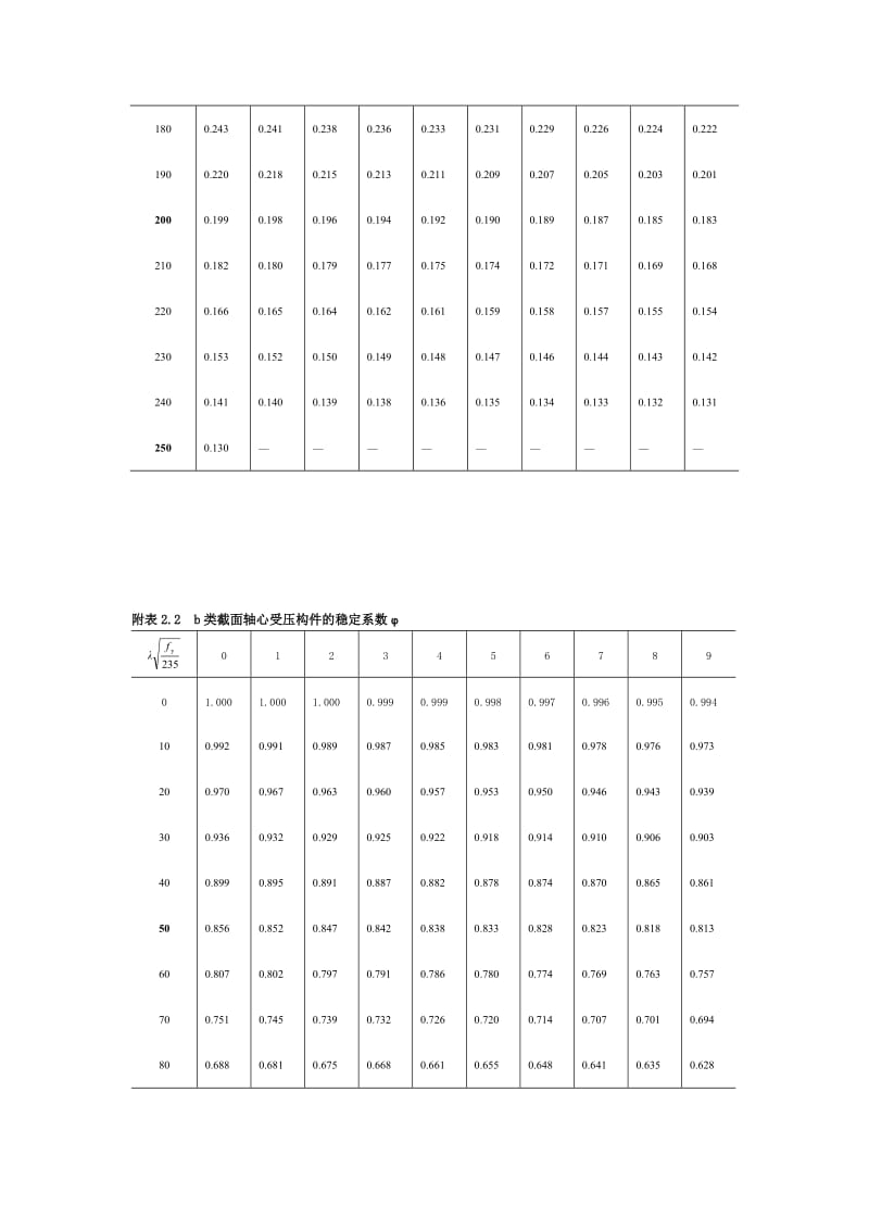 钢结构截面形心受压稳定系数;.doc_第2页