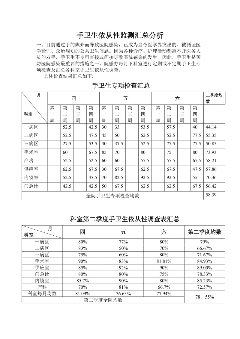 手卫生依从性院感科每月汇总、分析.doc_第1页