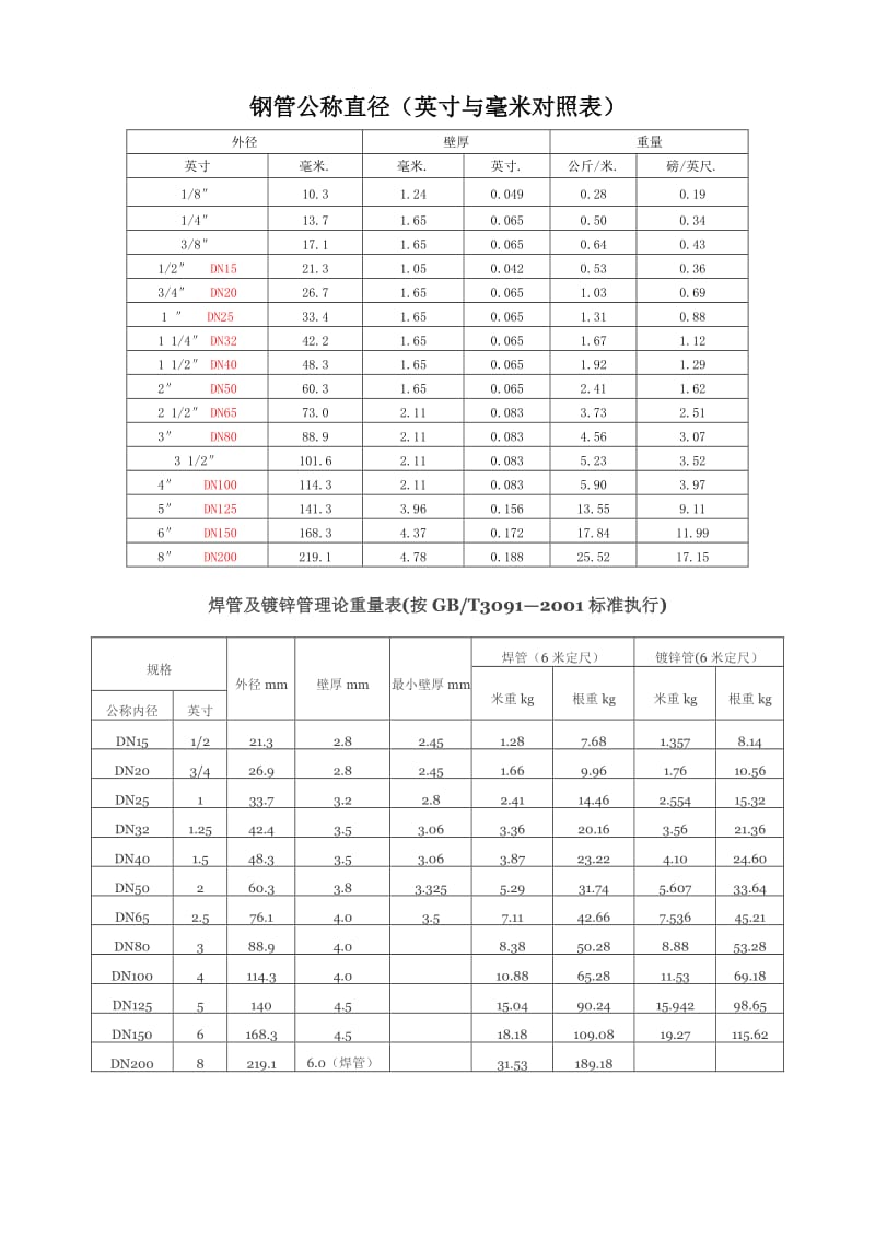 钢管公称直径(英寸与毫米对照表);.docx_第1页