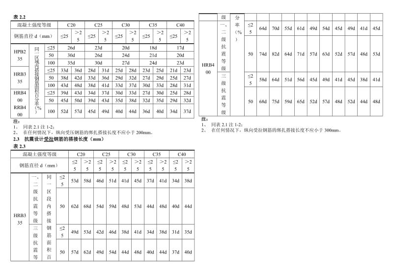 钢筋基本锚固长度查询表格;.docx_第2页