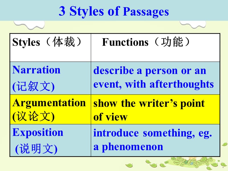 议论文概括.ppt_第3页