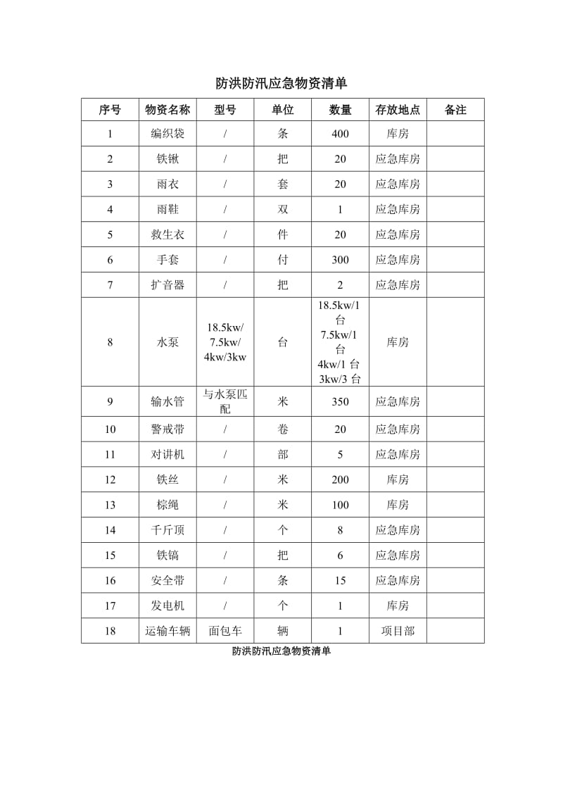 项目部-防洪防汛应急物资清单(模板).doc_第1页