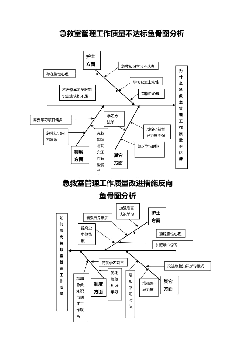 鱼骨图分析急救.docx_第1页