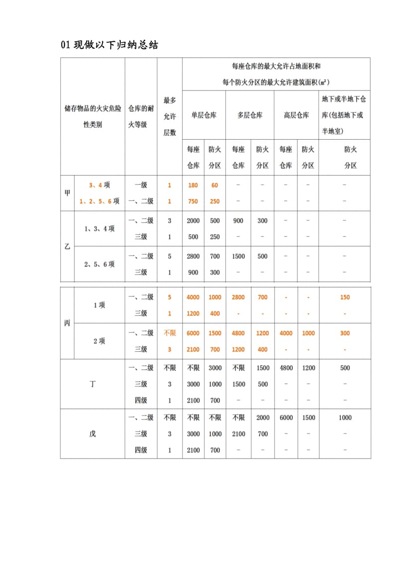 仓库防火分区要点归纳.doc_第2页