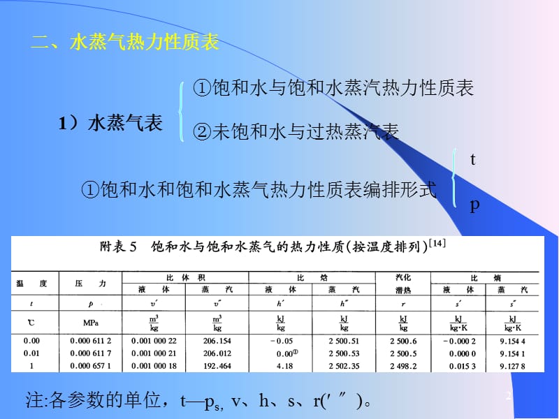 热工基础--水蒸气图表及热力过程;.ppt_第2页