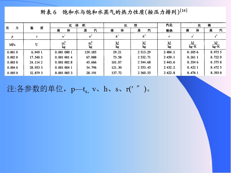 热工基础--水蒸气图表及热力过程;.ppt_第3页