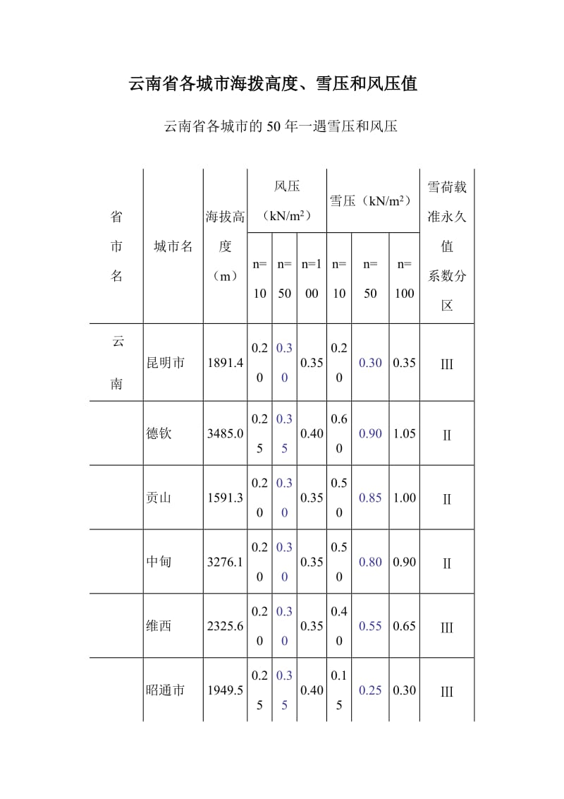 云南省各城市海拨高度、雪压和风压值.doc_第1页