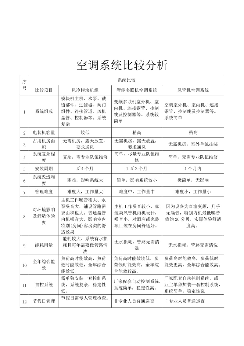 酒店风冷模块机组、多联机、风管机空调对比分析.doc_第2页