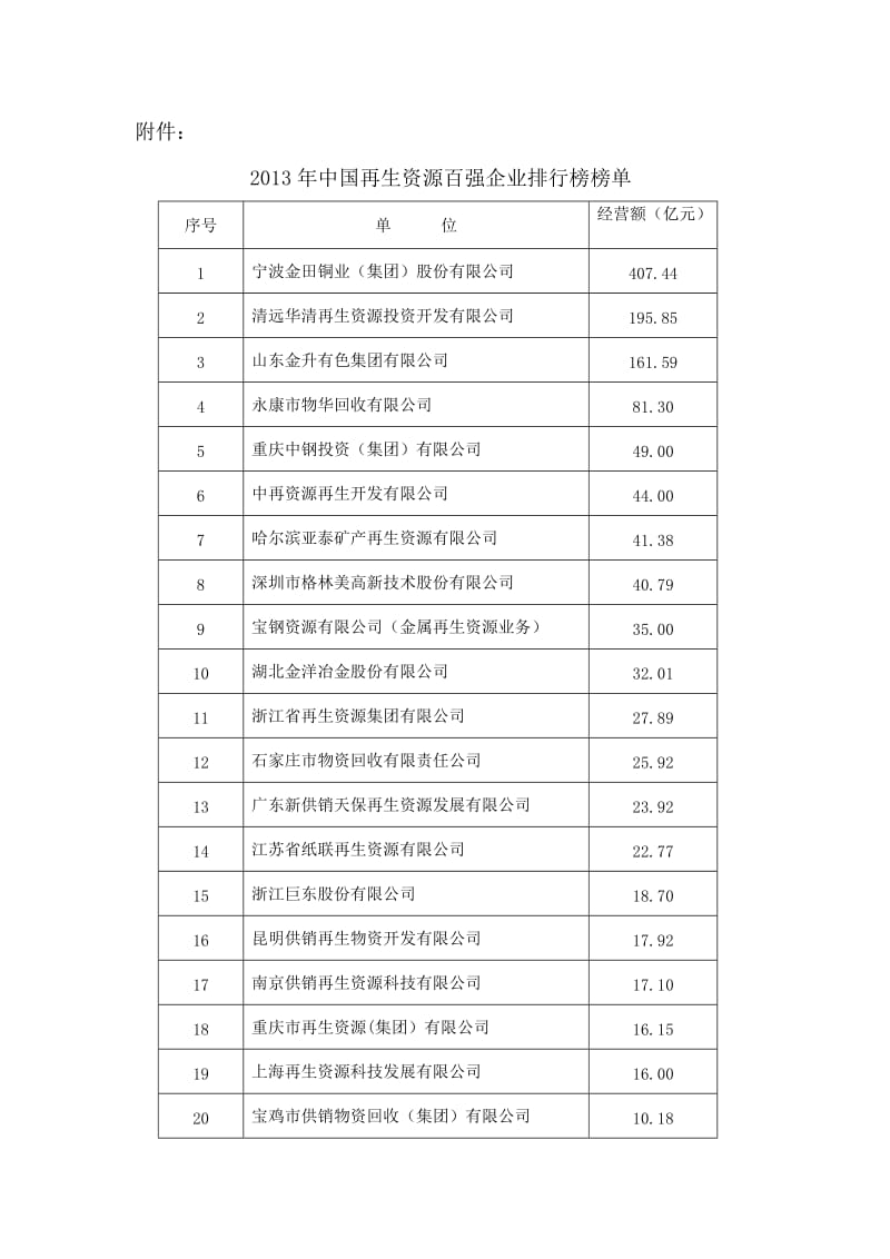 2013年中国再生资源百强企业排行榜榜单.doc_第1页