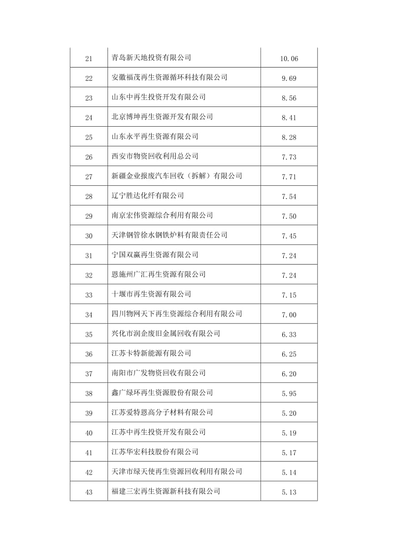 2013年中国再生资源百强企业排行榜榜单.doc_第2页