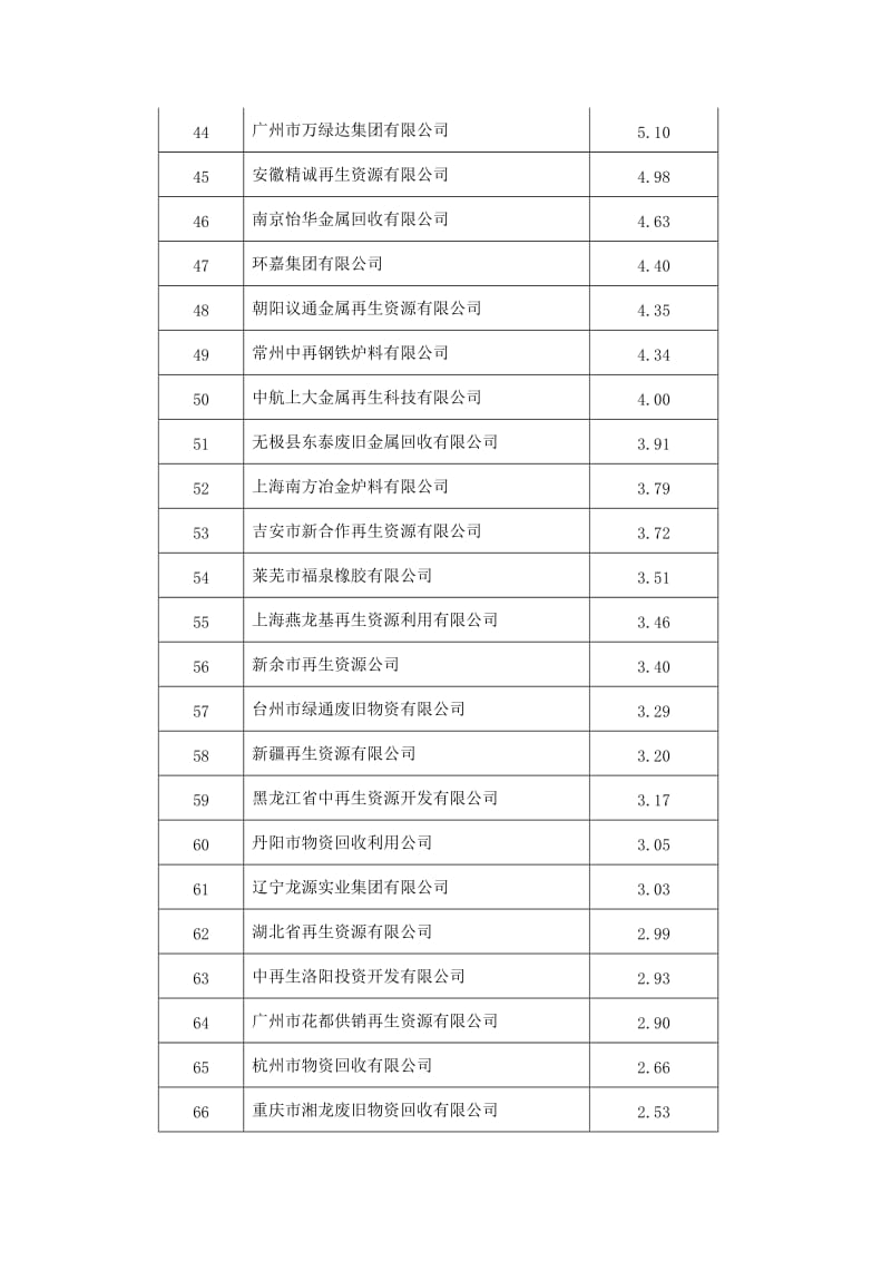 2013年中国再生资源百强企业排行榜榜单.doc_第3页