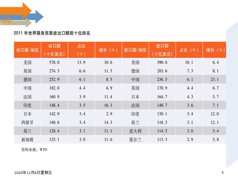 13第十三章：中国服务贸易.ppt_第3页