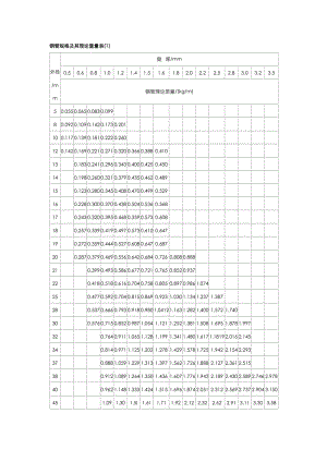 钢管规格和理论重量表.doc