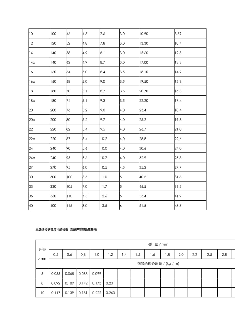 钢管规格和理论重量表.doc_第3页