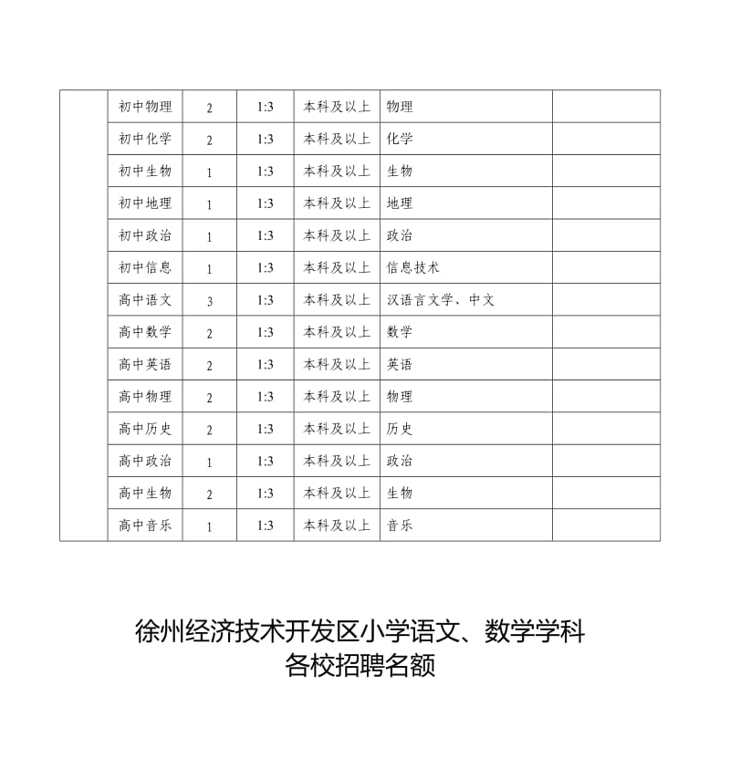 2011年徐州经济技术开发区招聘公办教师学科职位简介表.doc_第2页