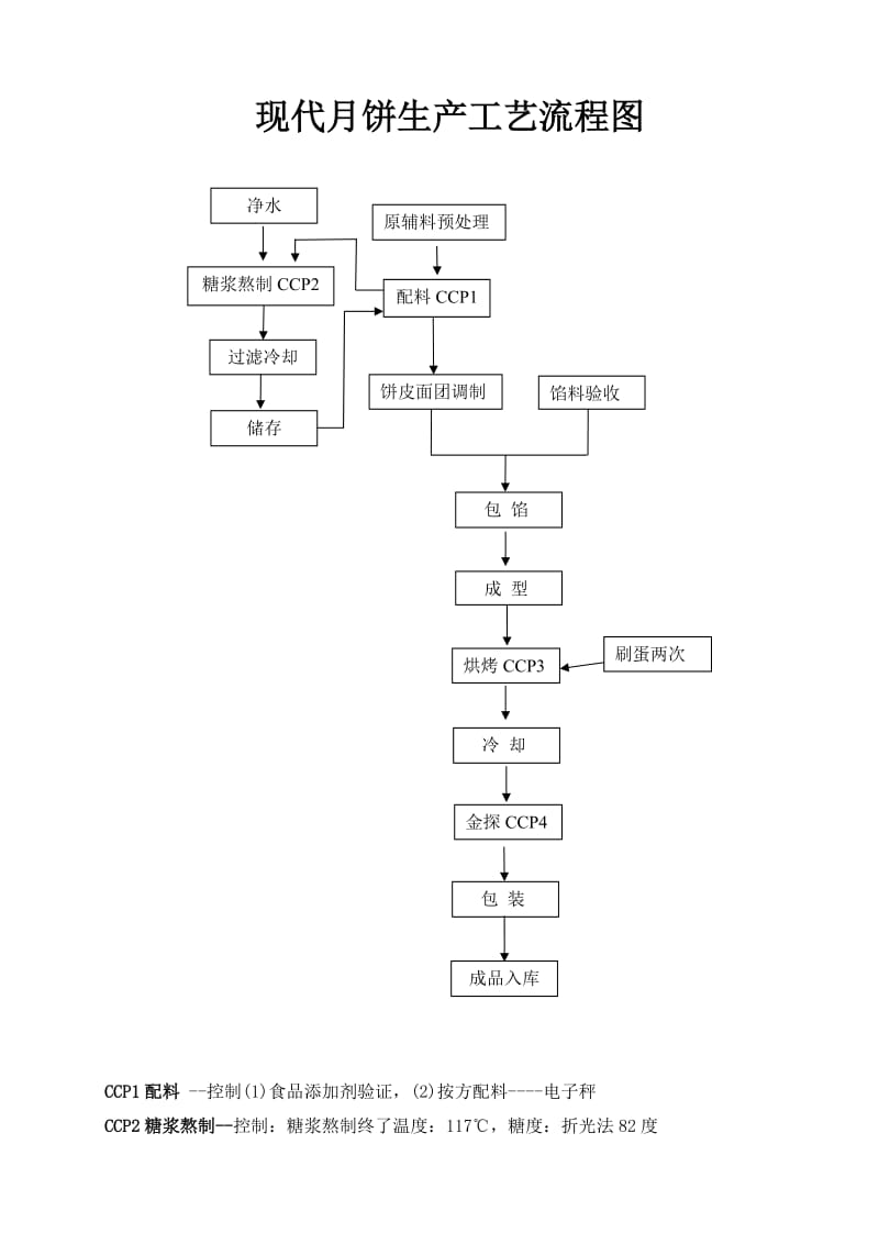 现代月饼生产工艺流程图.doc_第1页