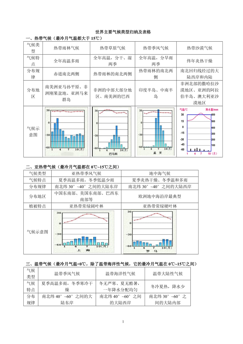 世界主要气候类型归纳及表格.docx_第1页