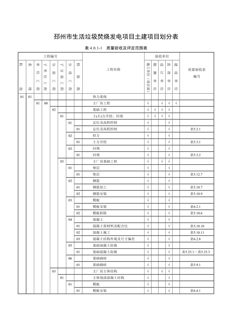 垃圾焚烧发电厂项目划分.doc_第1页