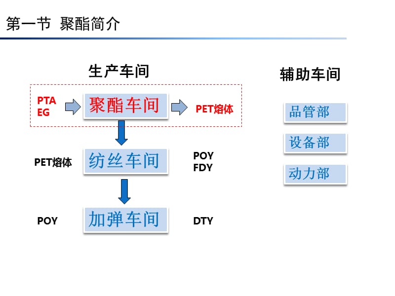 聚酯合成工艺生产实习用.ppt_第3页