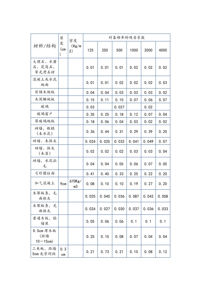 常用装饰材料吸声系数表.doc_第1页