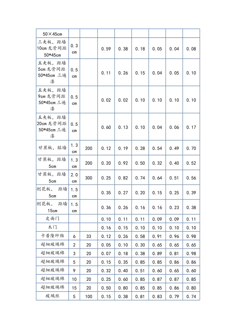 常用装饰材料吸声系数表.doc_第2页