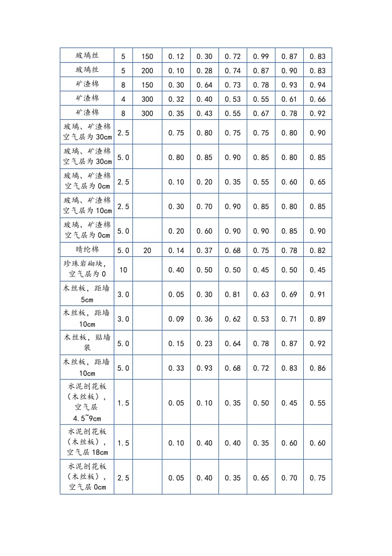 常用装饰材料吸声系数表.doc_第3页