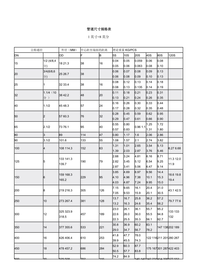 管道尺寸规格表(DN15-900).doc_第1页