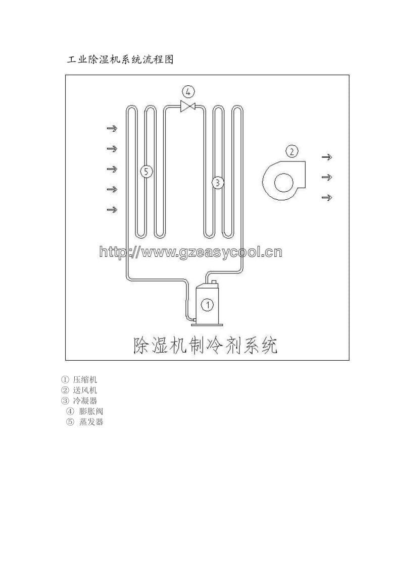 工业除湿机工作原理.doc_第1页