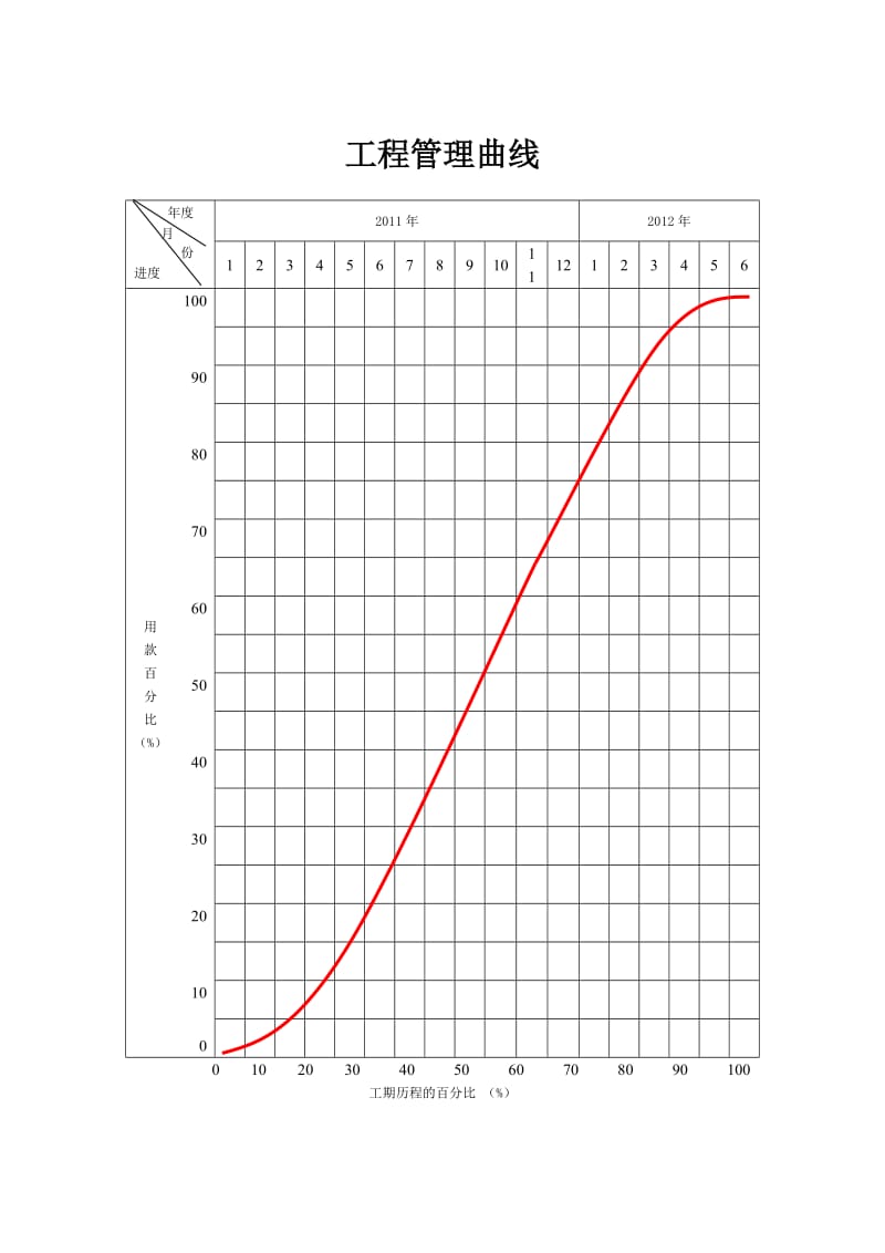 工程管理曲线图.doc_第1页