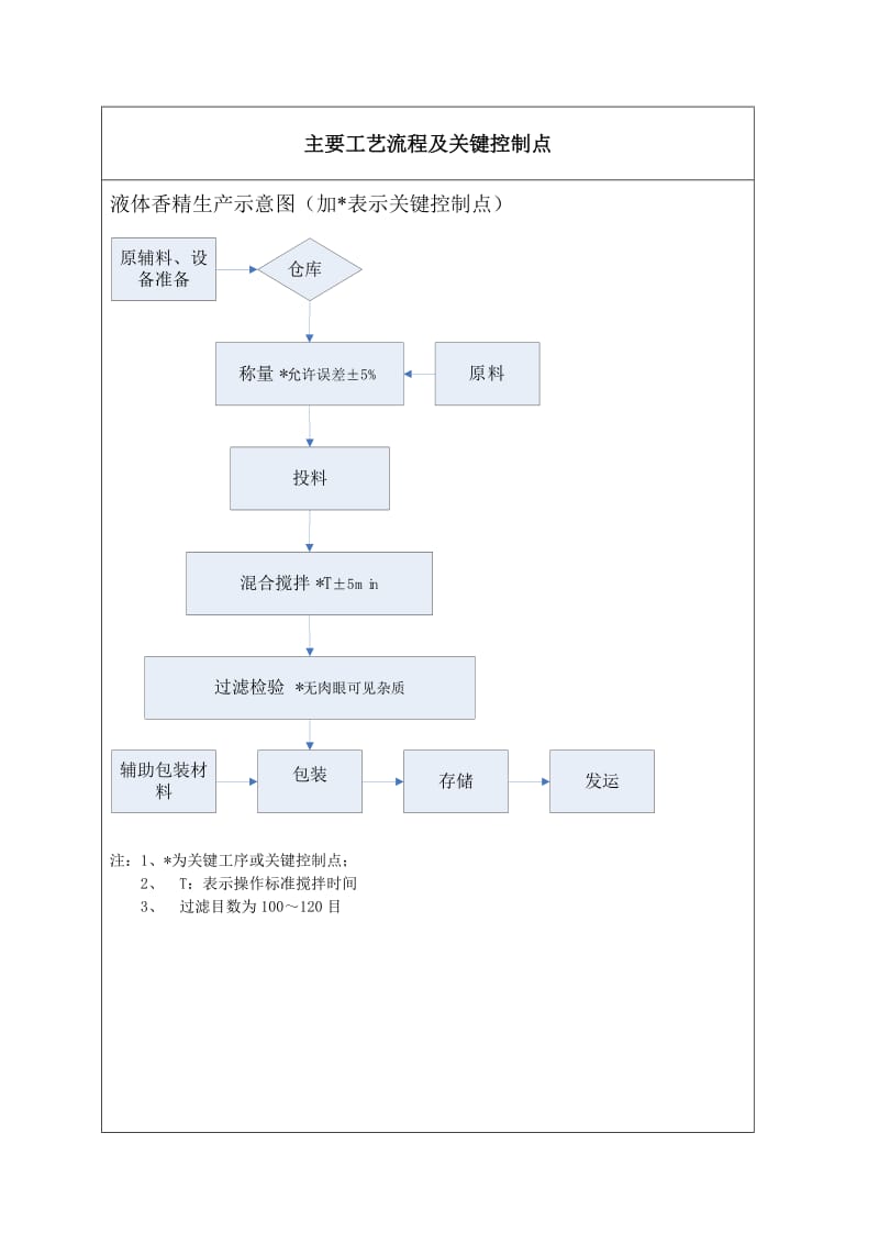 香精香料生产主要工艺流程及关键控制点-3月28日[1].doc_第1页