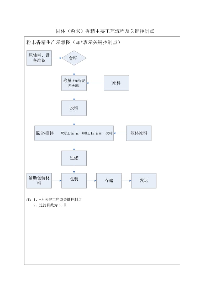 香精香料生产主要工艺流程及关键控制点-3月28日[1].doc_第2页