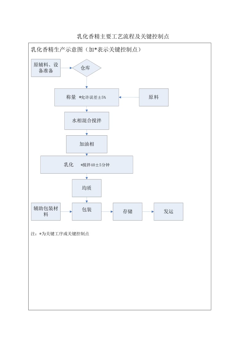 香精香料生产主要工艺流程及关键控制点-3月28日[1].doc_第3页