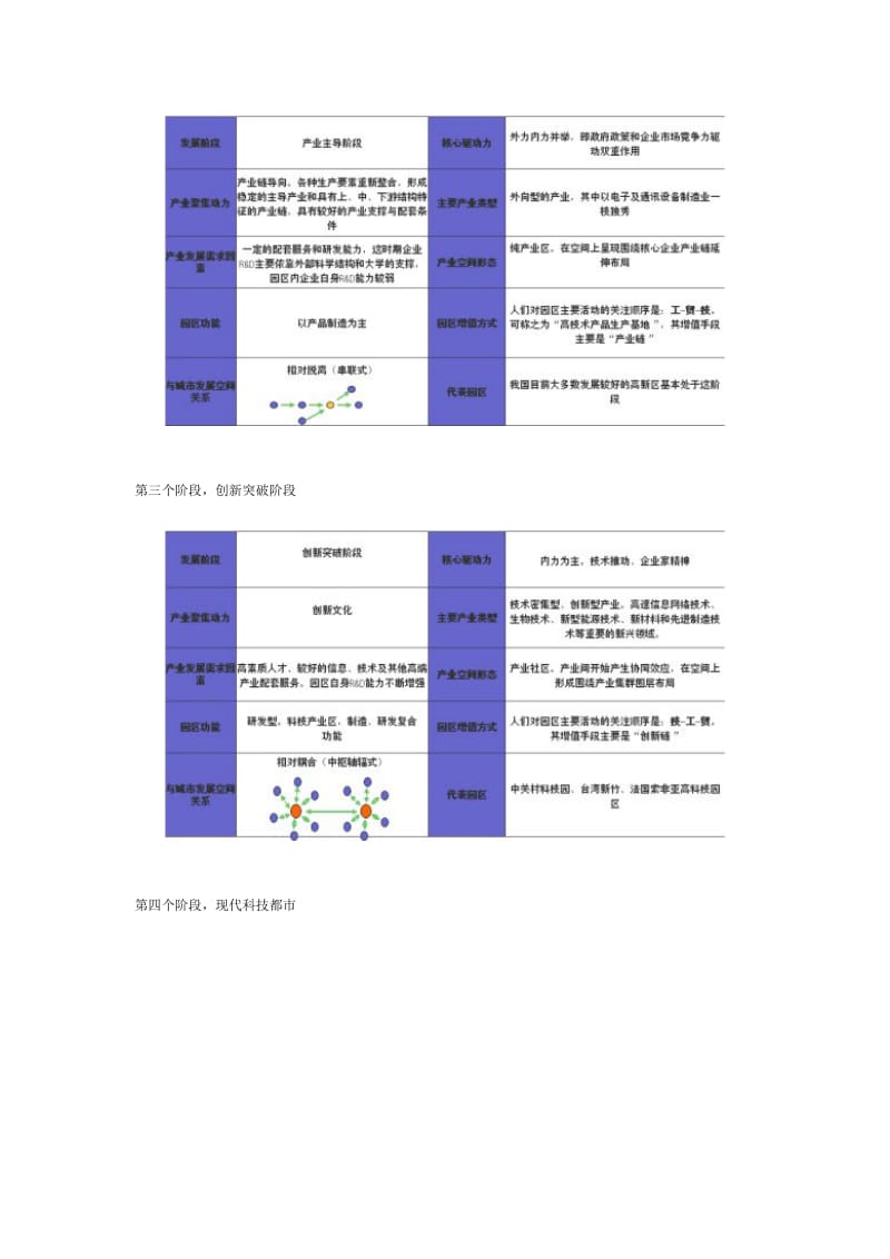 工业园区发展的几个阶段.doc_第2页