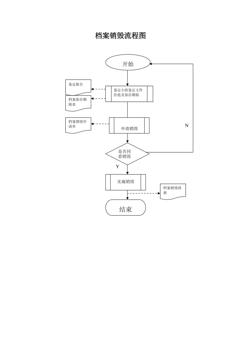 档案销毁流程图.doc_第1页