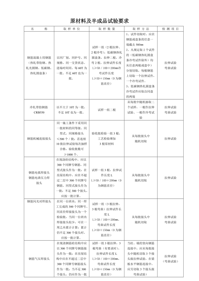 (房建)检测项目收费明细表及注意事项.doc_第3页