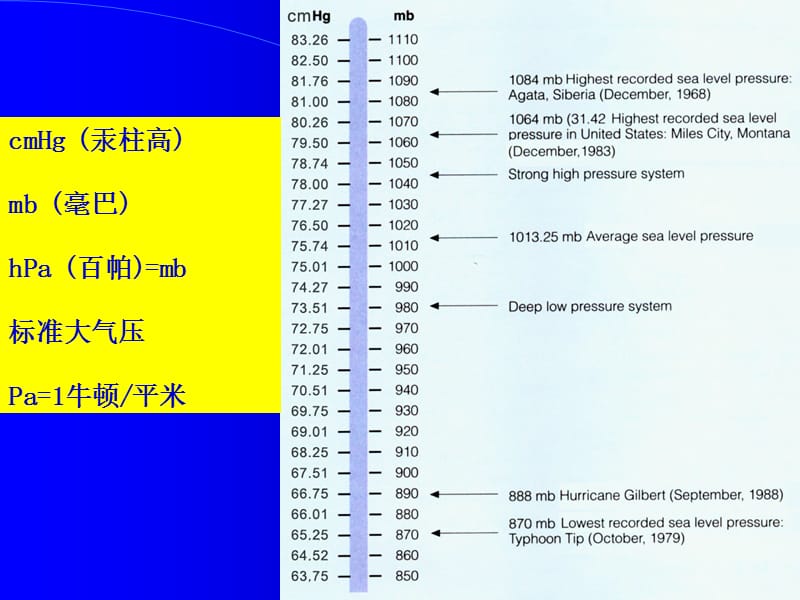 气压的测量.ppt_第2页