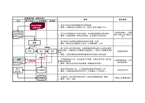 续签劳动合同关系流程图2017.doc