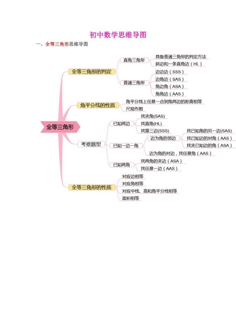 人教版初中数学思维导图.docx_第1页