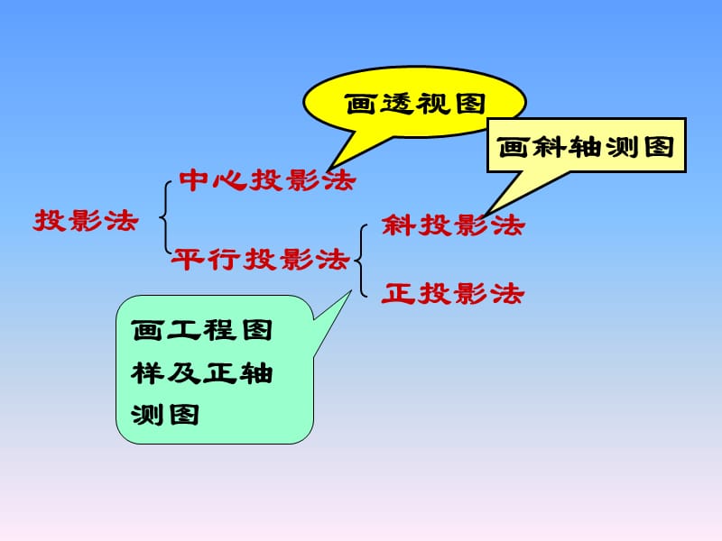 简明工程图学c1(2)第1章 点、直线、平面的投影.ppt_第2页