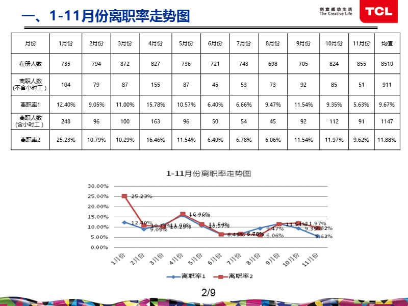 如何控制员工主动离职率在6%以下.ppt_第2页