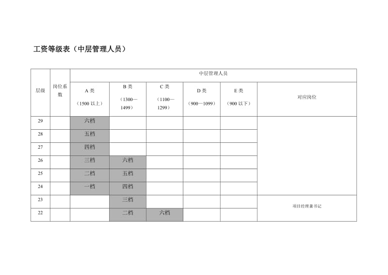 工资等级表(中层管理人员).doc_第1页