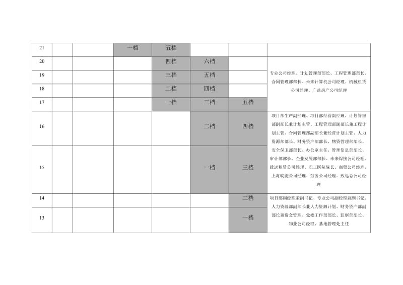 工资等级表(中层管理人员).doc_第2页