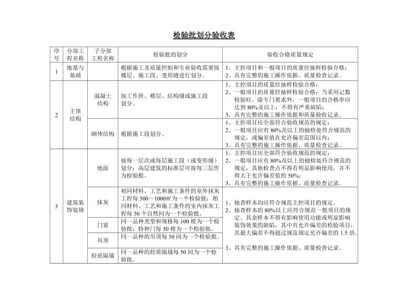 工程隐蔽及检验批划分步骤划分表.doc_第1页