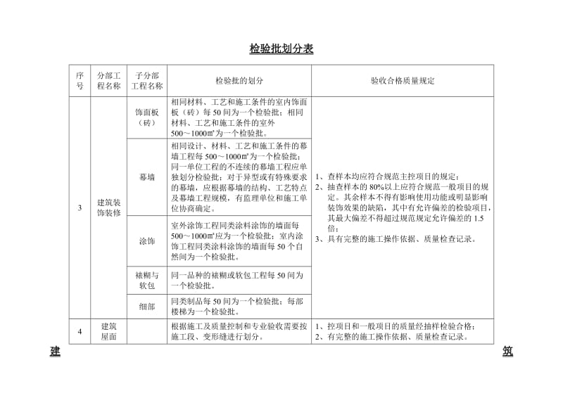 工程隐蔽及检验批划分步骤划分表.doc_第2页