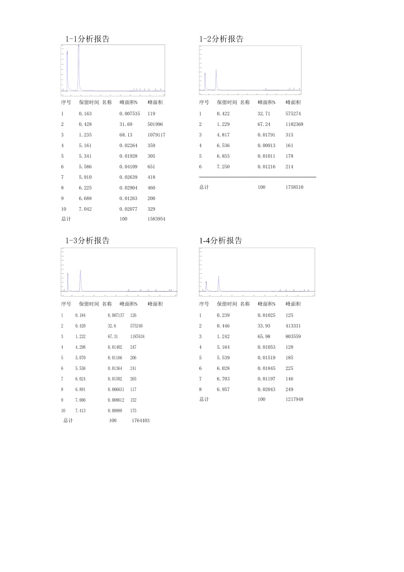 实验色谱图--苯乙烯.doc_第1页