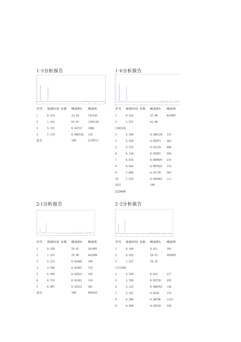 实验色谱图--苯乙烯.doc_第2页