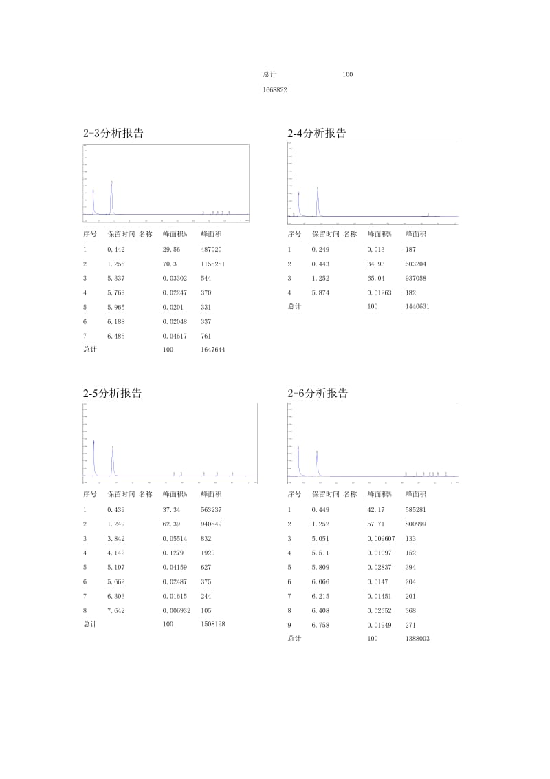 实验色谱图--苯乙烯.doc_第3页