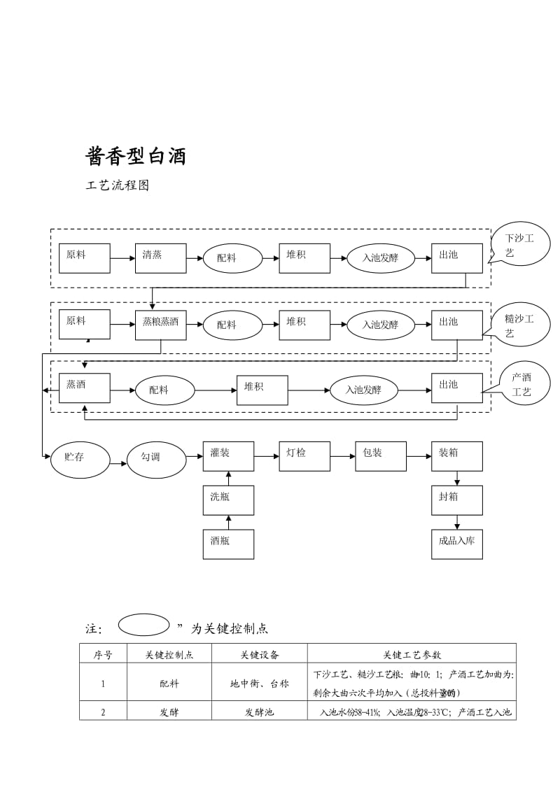 酱香型白酒生产工艺流程图及关键控制点.doc_第2页