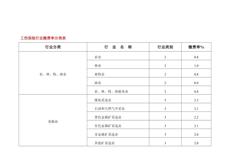 工伤保险行业缴费率分类表.doc_第2页